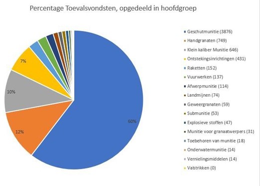 Percentage Toevalsvondsten, per hoofdgroep: Geschutsmunitie (3876=50%)